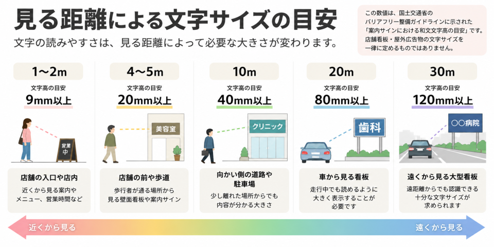 見る距離による看板の文字サイズの目安