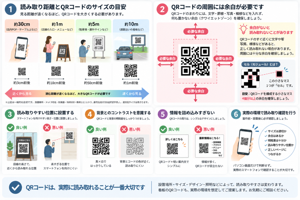 看板にQRコードを入れるときの注意点。読み取り距離、周囲の余白、設置位置、背景とのコントラスト、情報量、実際の読み取り確認を図解